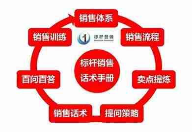 100多份各行业销售话术大全，销售必备资料包（PDF+Word可编辑版）