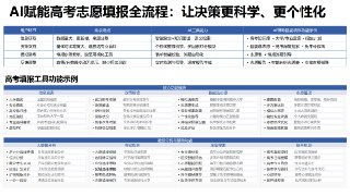报考指南《AI赋能教育 ：高考志愿填报工具使用指南》-清华大学出品