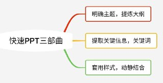 PPT实操进阶三部曲